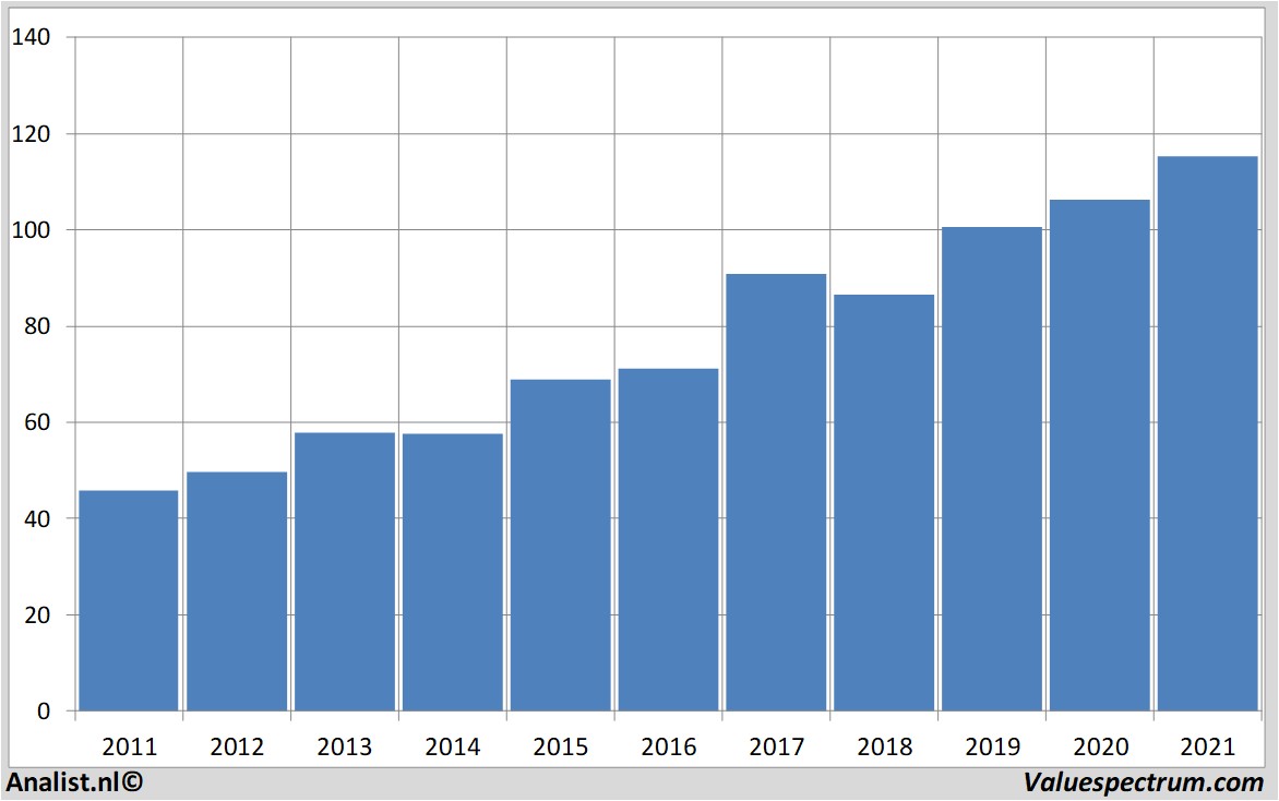 historical stocks sap