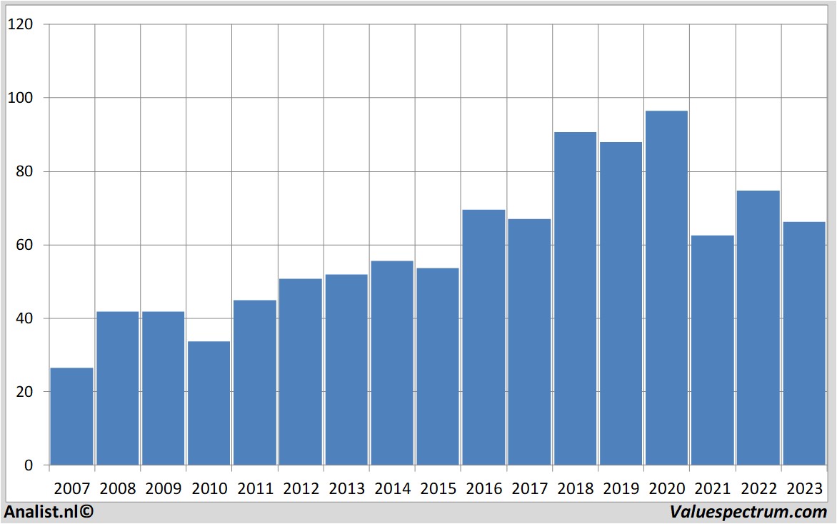 equity research akzonobel