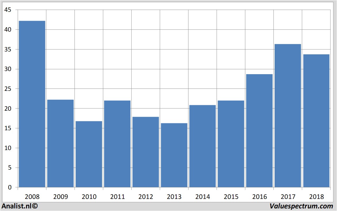 financial analysis strabag
