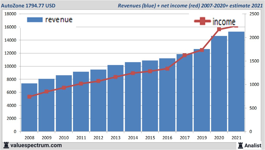 financiële analyse