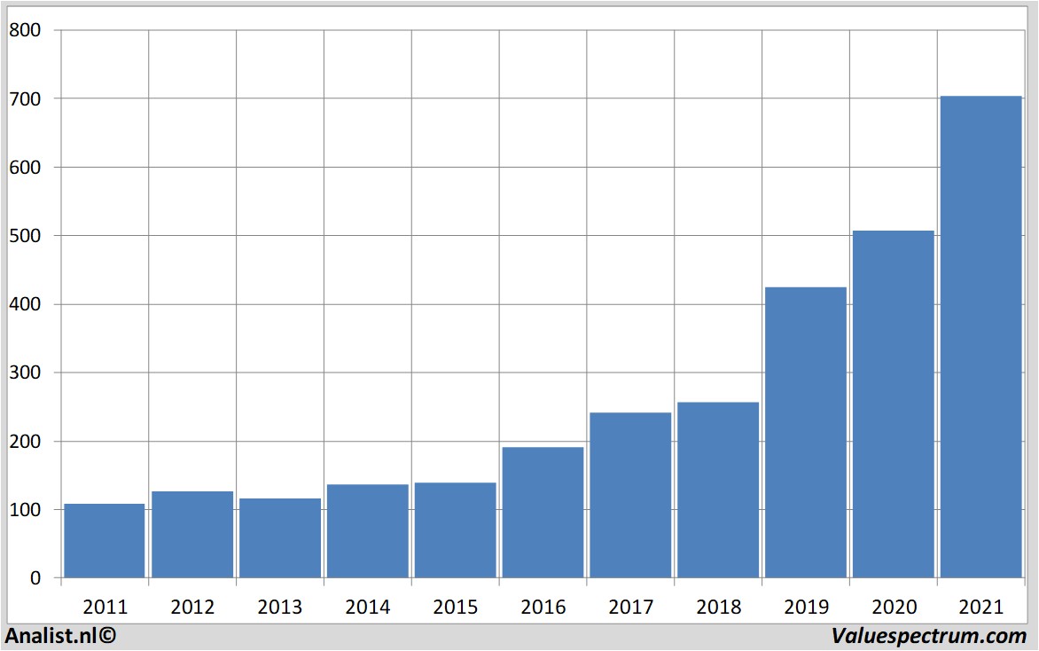 financial analysis lvmh