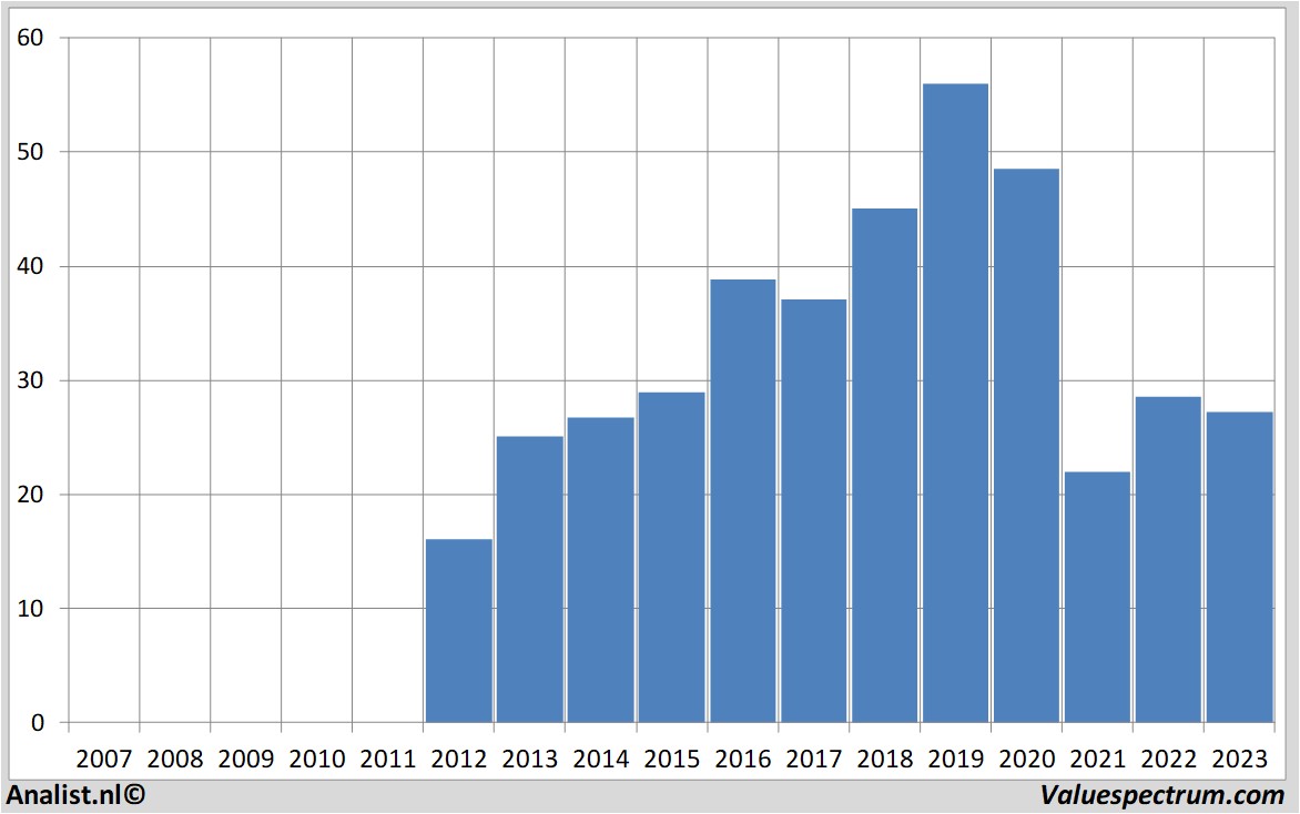 historical stocks vonovia
