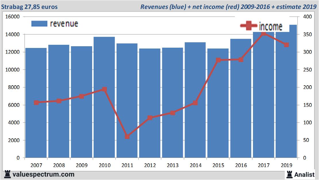financial analysis