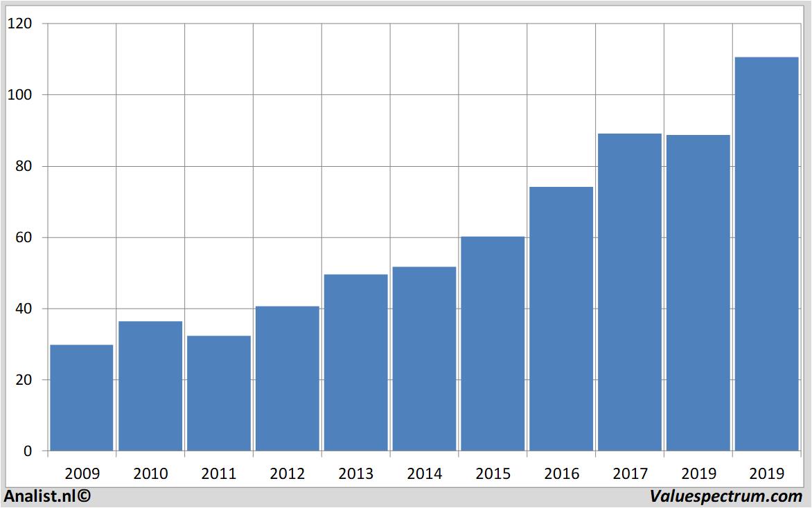fundamental data bestbuy