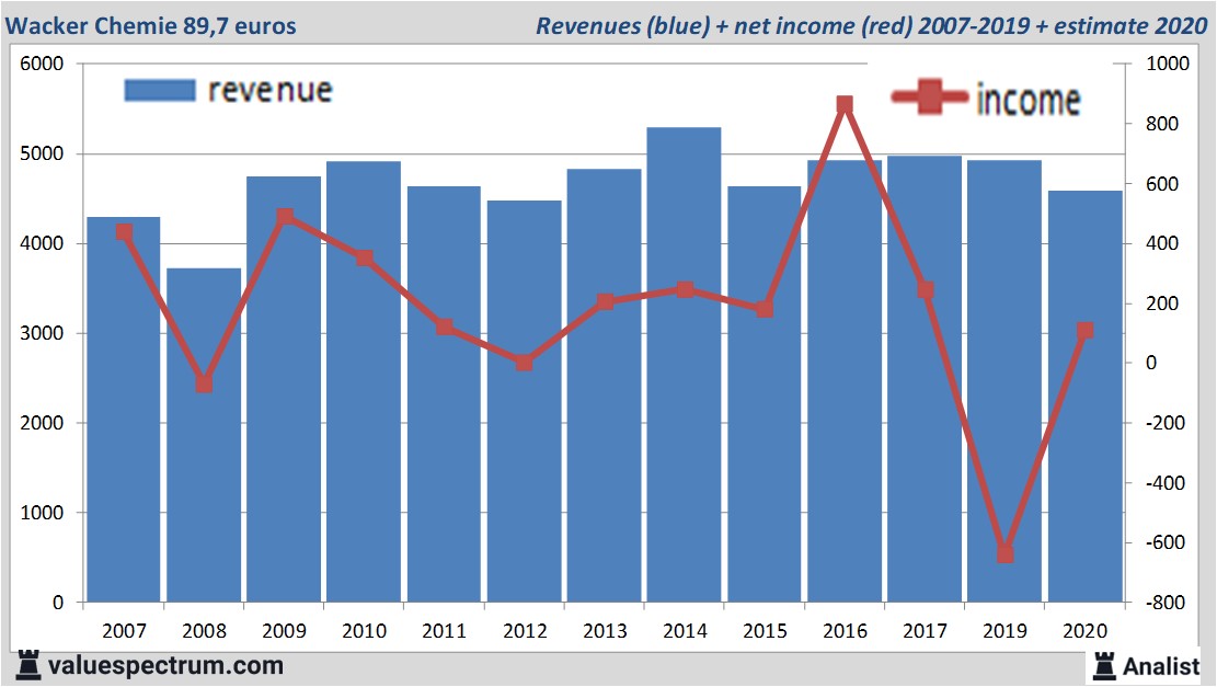 financiële analyse