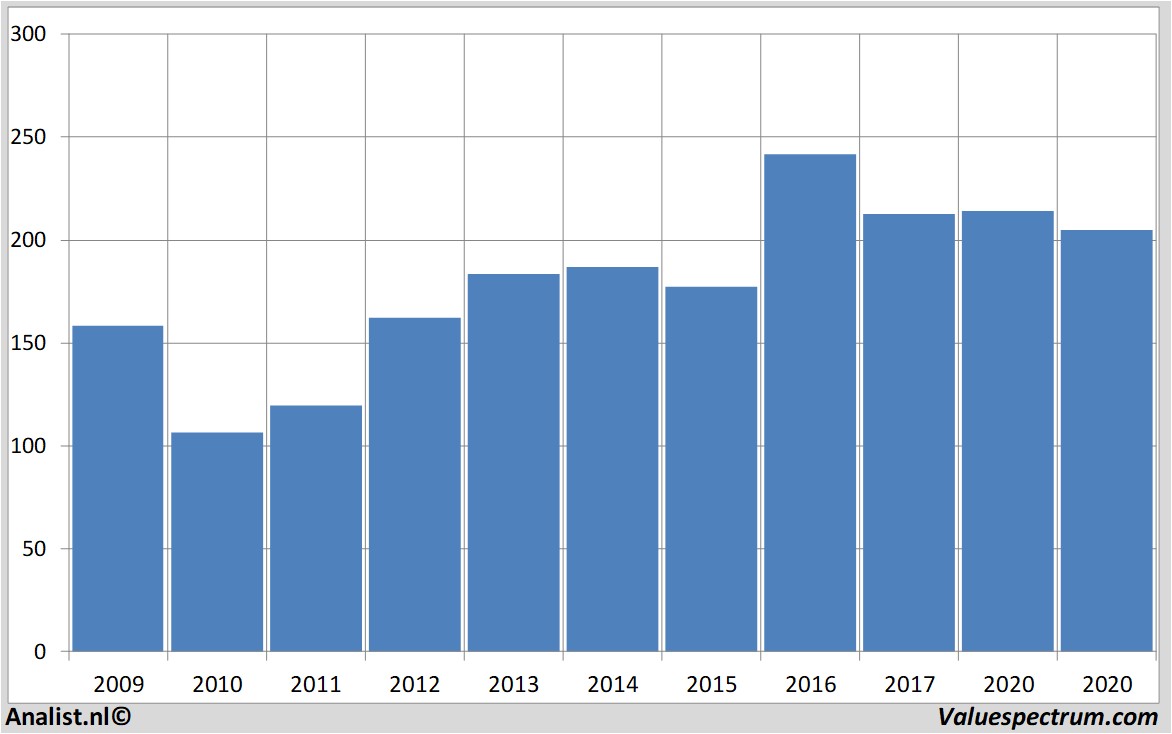 financial analysis goldmansachs