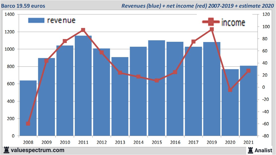 financiële analyse